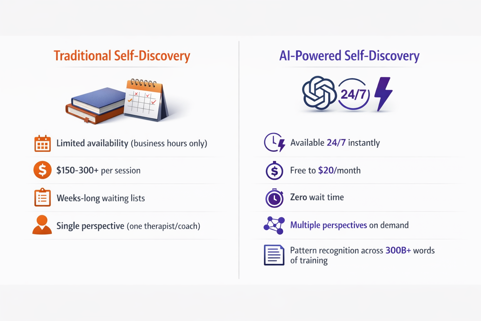 Side-by-side comparison showing traditional self-discovery methods (books, therapy, limited hours) versus AI-powered approaches (24/7 access, instant availability, pattern recognition) highlighting cost, availability and analytical depth differences